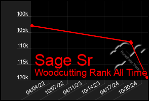 Total Graph of Sage Sr