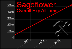 Total Graph of Sageflower