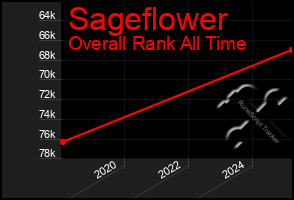 Total Graph of Sageflower