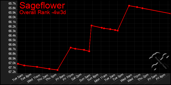 Last 31 Days Graph of Sageflower