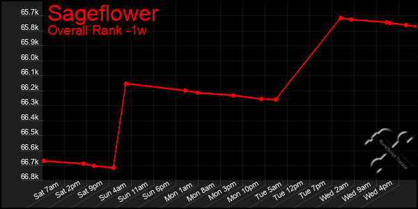 1 Week Graph of Sageflower