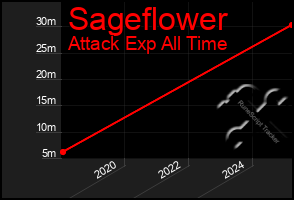 Total Graph of Sageflower