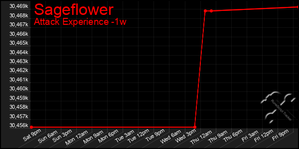 Last 7 Days Graph of Sageflower