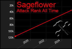 Total Graph of Sageflower