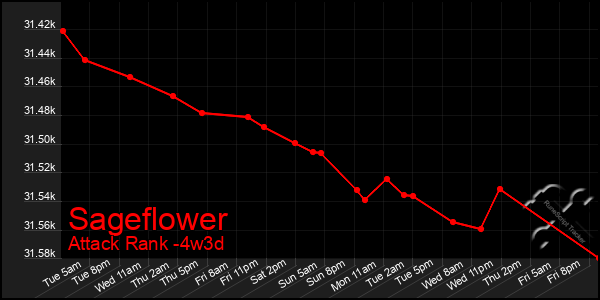 Last 31 Days Graph of Sageflower