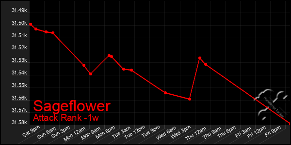 Last 7 Days Graph of Sageflower