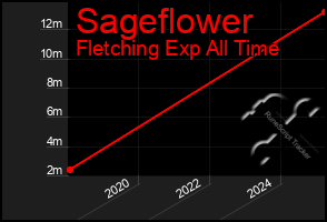 Total Graph of Sageflower