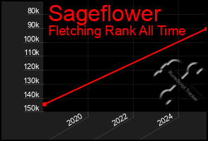 Total Graph of Sageflower