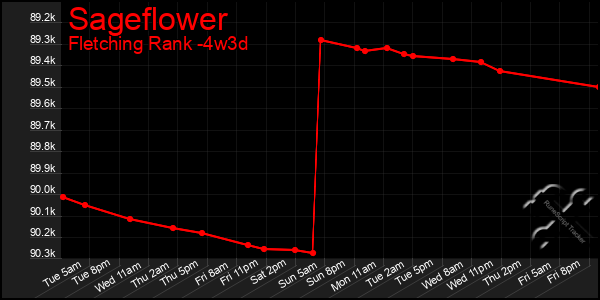 Last 31 Days Graph of Sageflower