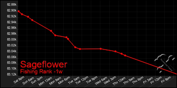 Last 7 Days Graph of Sageflower