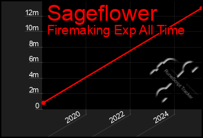 Total Graph of Sageflower