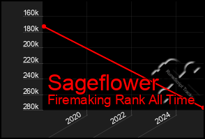 Total Graph of Sageflower