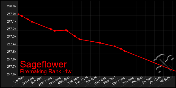 Last 7 Days Graph of Sageflower