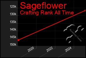 Total Graph of Sageflower