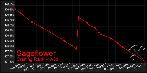 Last 31 Days Graph of Sageflower