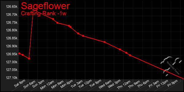 Last 7 Days Graph of Sageflower