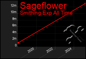 Total Graph of Sageflower