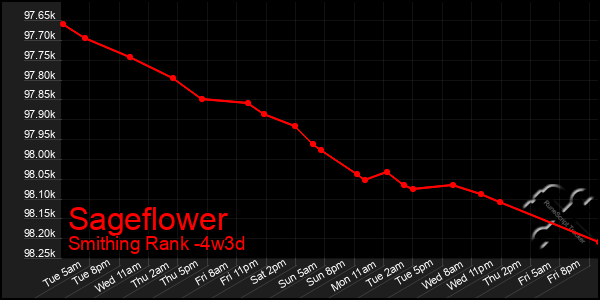 Last 31 Days Graph of Sageflower