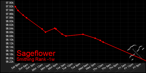 Last 7 Days Graph of Sageflower