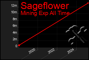 Total Graph of Sageflower