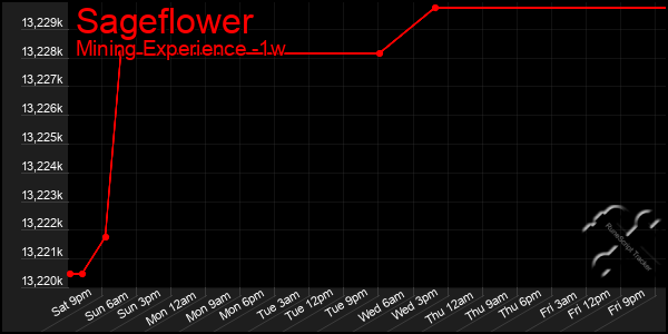 Last 7 Days Graph of Sageflower