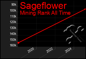 Total Graph of Sageflower