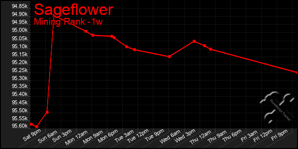 Last 7 Days Graph of Sageflower