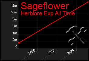 Total Graph of Sageflower