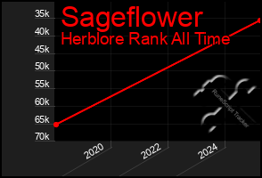 Total Graph of Sageflower