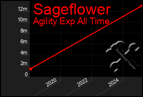 Total Graph of Sageflower