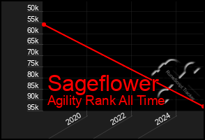 Total Graph of Sageflower