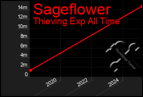 Total Graph of Sageflower