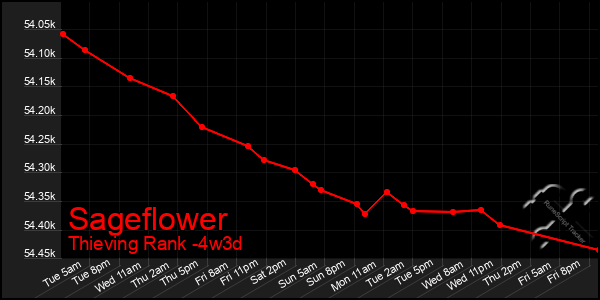 Last 31 Days Graph of Sageflower