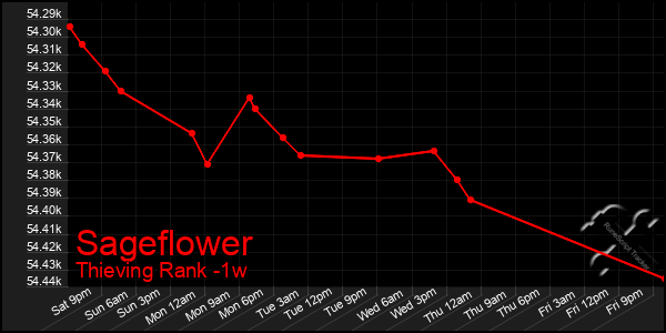 Last 7 Days Graph of Sageflower