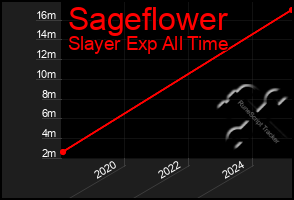 Total Graph of Sageflower