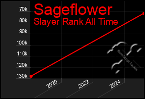 Total Graph of Sageflower