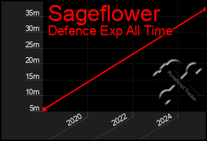 Total Graph of Sageflower