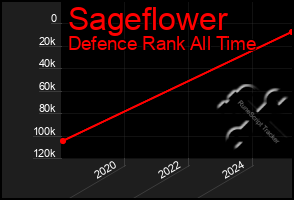 Total Graph of Sageflower