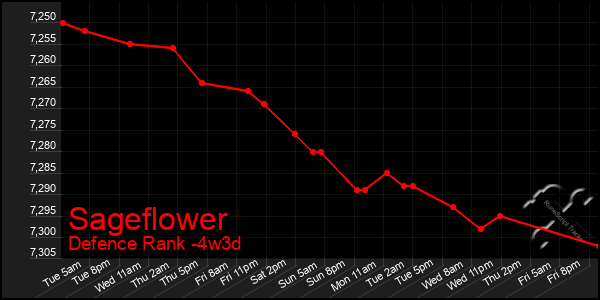 Last 31 Days Graph of Sageflower