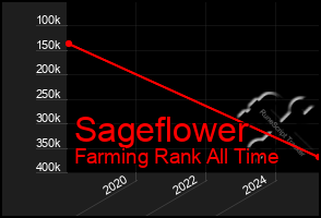 Total Graph of Sageflower