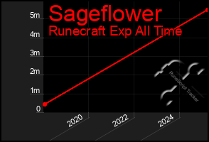 Total Graph of Sageflower