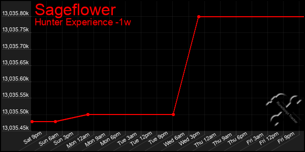 Last 7 Days Graph of Sageflower