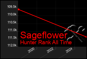 Total Graph of Sageflower