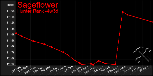 Last 31 Days Graph of Sageflower