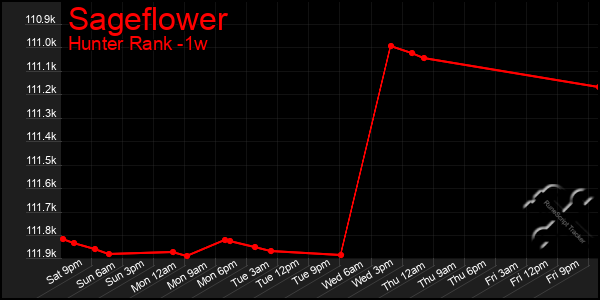 Last 7 Days Graph of Sageflower