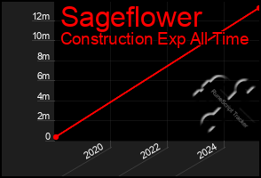 Total Graph of Sageflower