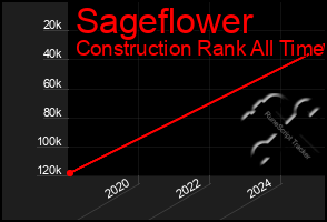 Total Graph of Sageflower