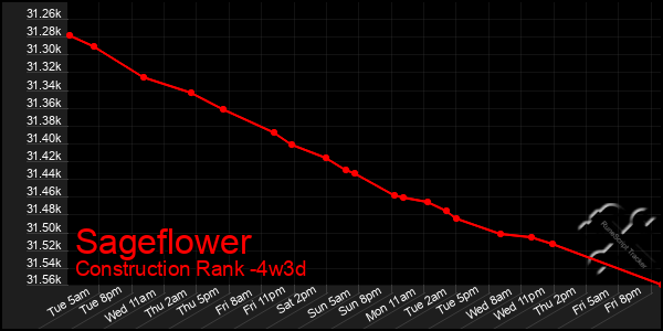 Last 31 Days Graph of Sageflower