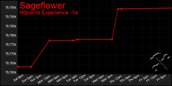 Last 7 Days Graph of Sageflower