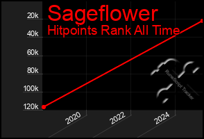 Total Graph of Sageflower